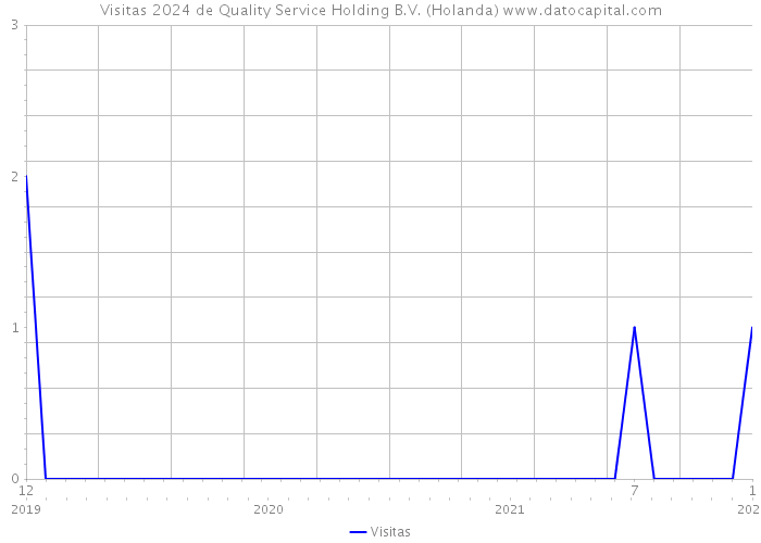 Visitas 2024 de Quality Service Holding B.V. (Holanda) 