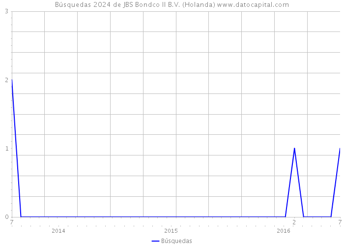Búsquedas 2024 de JBS Bondco II B.V. (Holanda) 