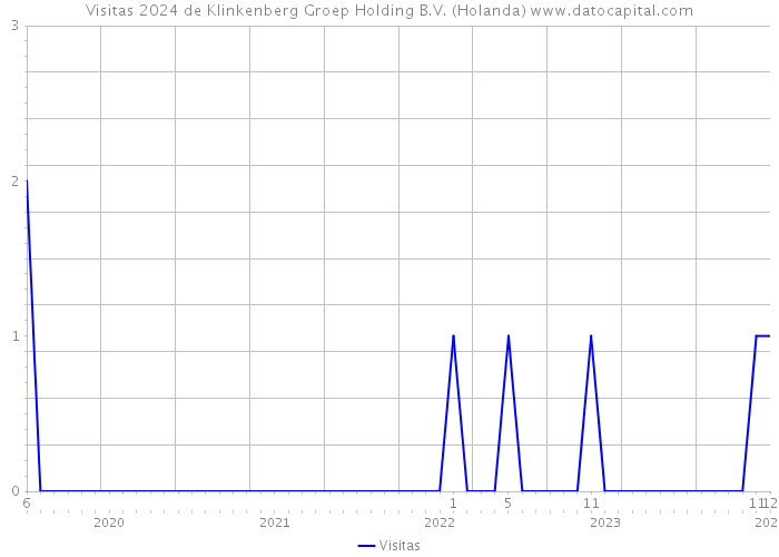 Visitas 2024 de Klinkenberg Groep Holding B.V. (Holanda) 