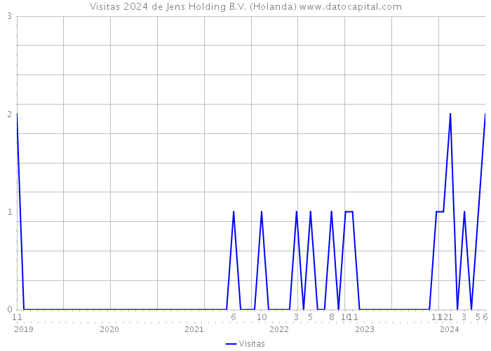 Visitas 2024 de Jens Holding B.V. (Holanda) 