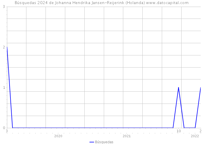 Búsquedas 2024 de Johanna Hendrika Jansen-Reijerink (Holanda) 