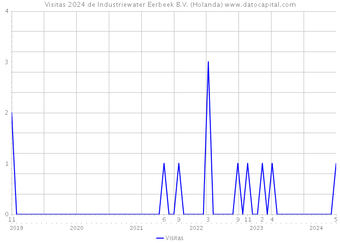 Visitas 2024 de Industriewater Eerbeek B.V. (Holanda) 