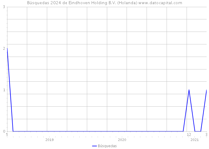 Búsquedas 2024 de Eindhoven Holding B.V. (Holanda) 