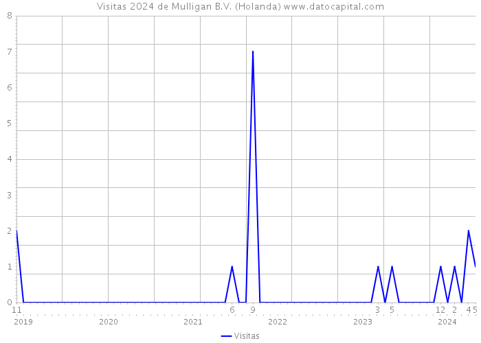 Visitas 2024 de Mulligan B.V. (Holanda) 