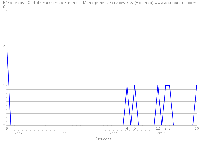 Búsquedas 2024 de Makromed Financial Management Services B.V. (Holanda) 
