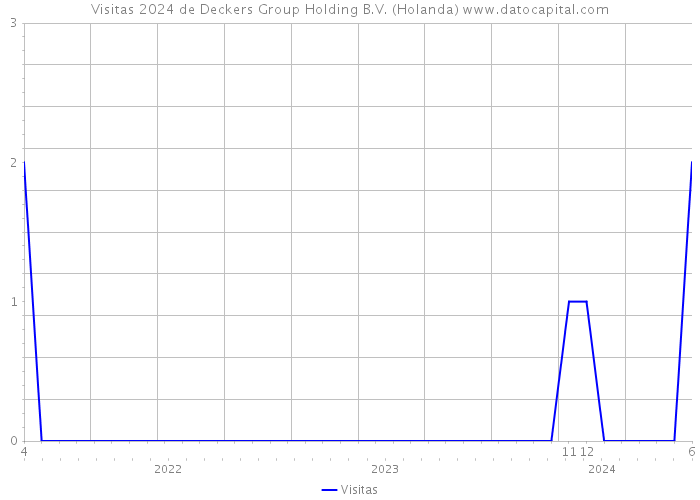 Visitas 2024 de Deckers Group Holding B.V. (Holanda) 