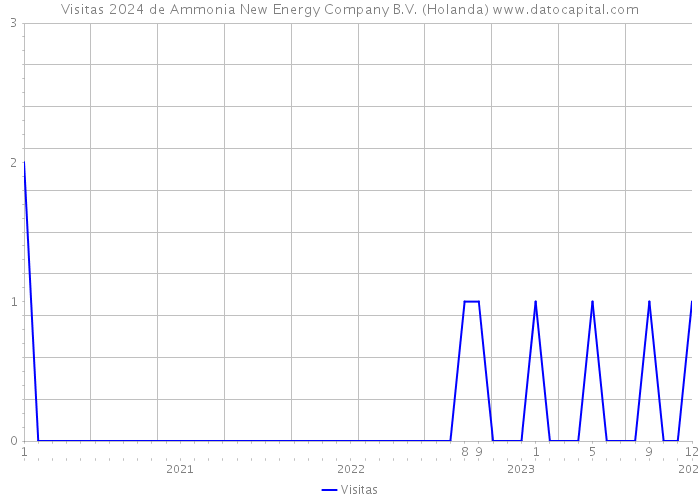 Visitas 2024 de Ammonia New Energy Company B.V. (Holanda) 