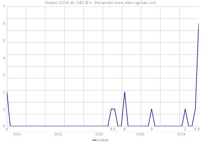 Visitas 2024 de G&K B.V. (Holanda) 