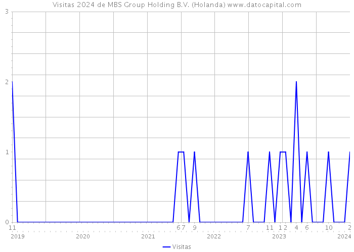 Visitas 2024 de MBS Group Holding B.V. (Holanda) 