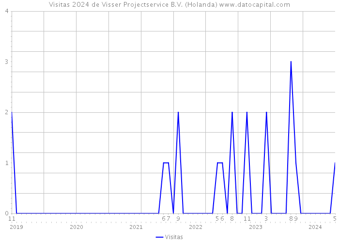 Visitas 2024 de Visser Projectservice B.V. (Holanda) 