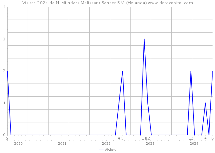 Visitas 2024 de N. Mijnders Melissant Beheer B.V. (Holanda) 