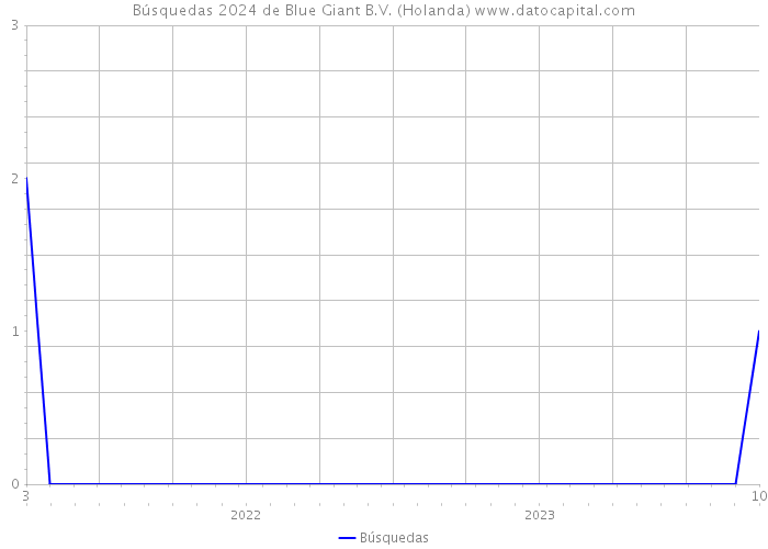 Búsquedas 2024 de Blue Giant B.V. (Holanda) 