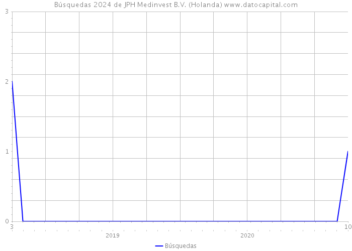 Búsquedas 2024 de JPH Medinvest B.V. (Holanda) 