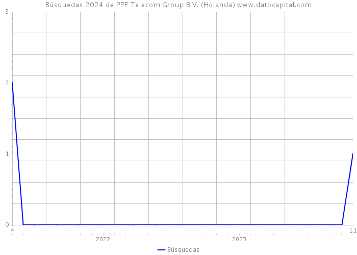Búsquedas 2024 de PPF Telecom Group B.V. (Holanda) 