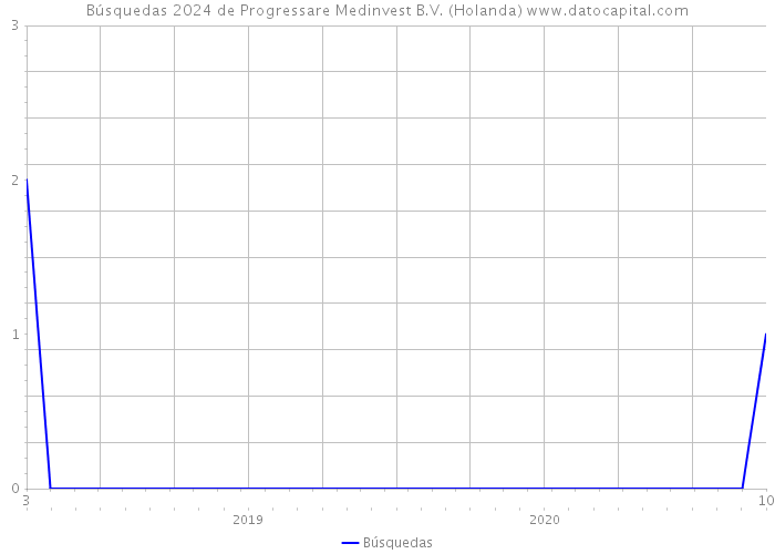 Búsquedas 2024 de Progressare Medinvest B.V. (Holanda) 