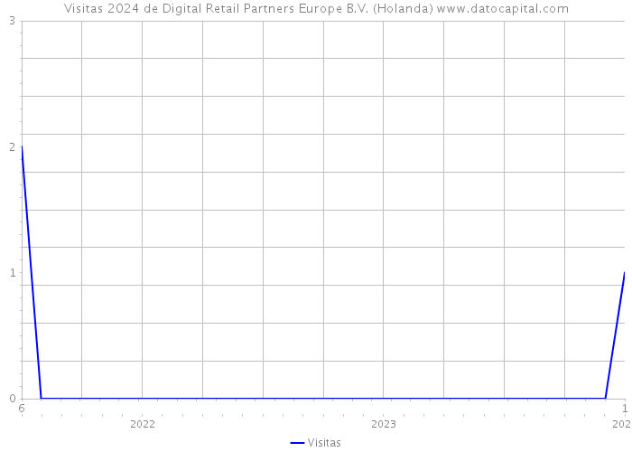 Visitas 2024 de Digital Retail Partners Europe B.V. (Holanda) 
