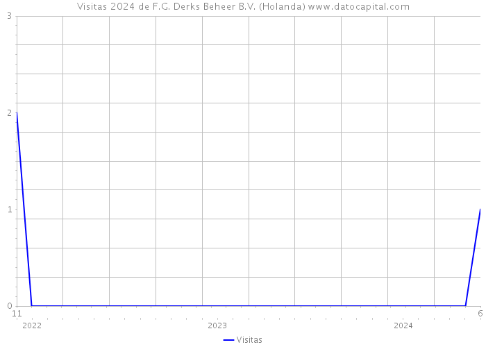 Visitas 2024 de F.G. Derks Beheer B.V. (Holanda) 