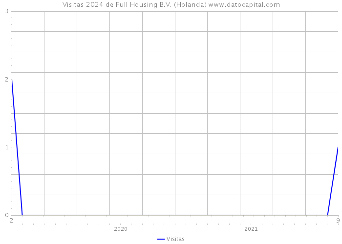 Visitas 2024 de Full Housing B.V. (Holanda) 