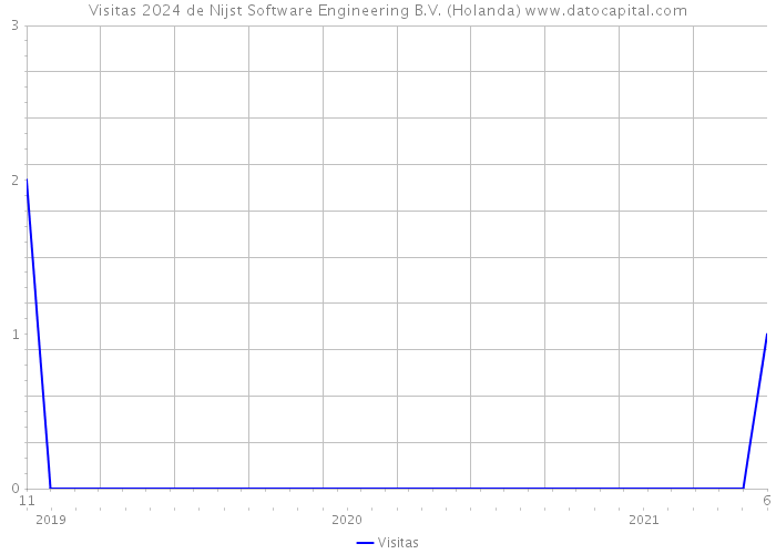 Visitas 2024 de Nijst Software Engineering B.V. (Holanda) 