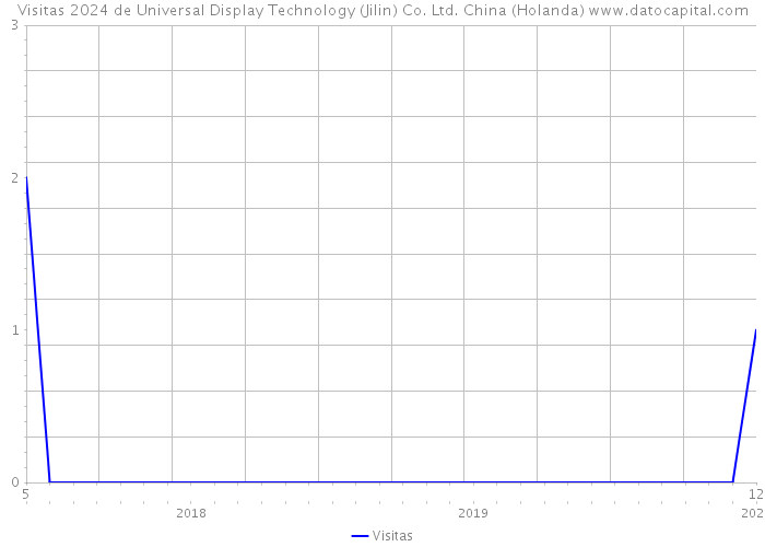 Visitas 2024 de Universal Display Technology (Jilin) Co. Ltd. China (Holanda) 