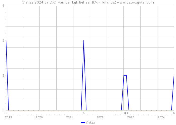 Visitas 2024 de D.C. Van der Eijk Beheer B.V. (Holanda) 