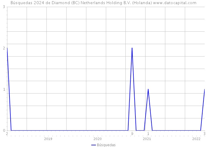 Búsquedas 2024 de Diamond (BC) Netherlands Holding B.V. (Holanda) 