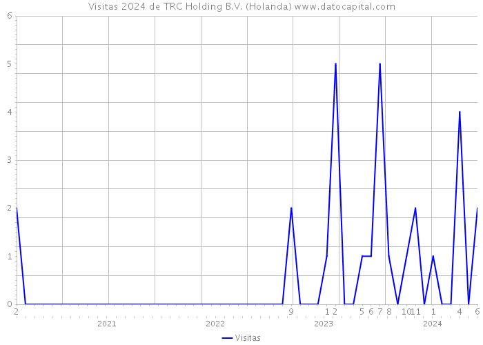 Visitas 2024 de TRC Holding B.V. (Holanda) 