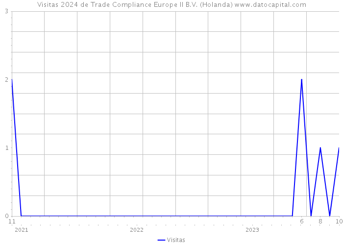 Visitas 2024 de Trade Compliance Europe II B.V. (Holanda) 