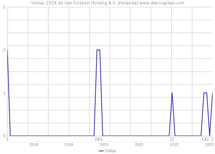 Visitas 2024 de Van Krieken Holding B.V. (Holanda) 