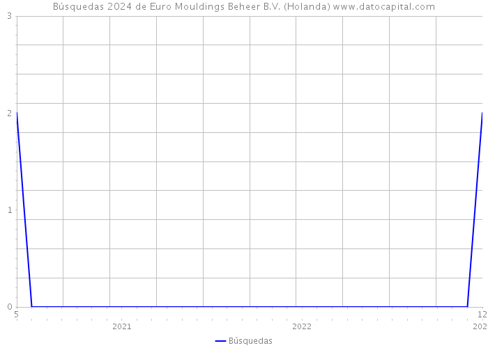 Búsquedas 2024 de Euro Mouldings Beheer B.V. (Holanda) 