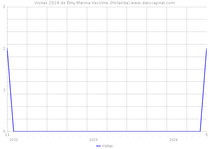 Visitas 2024 de Emy Marina Verolme (Holanda) 