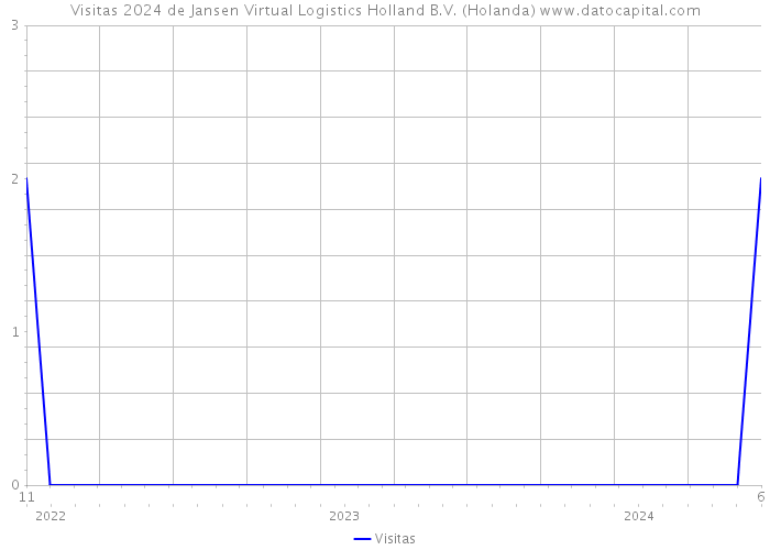 Visitas 2024 de Jansen Virtual Logistics Holland B.V. (Holanda) 