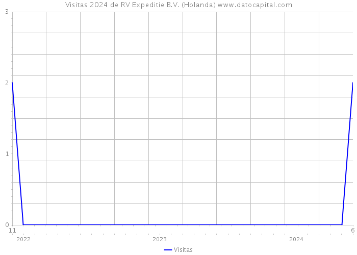 Visitas 2024 de RV Expeditie B.V. (Holanda) 