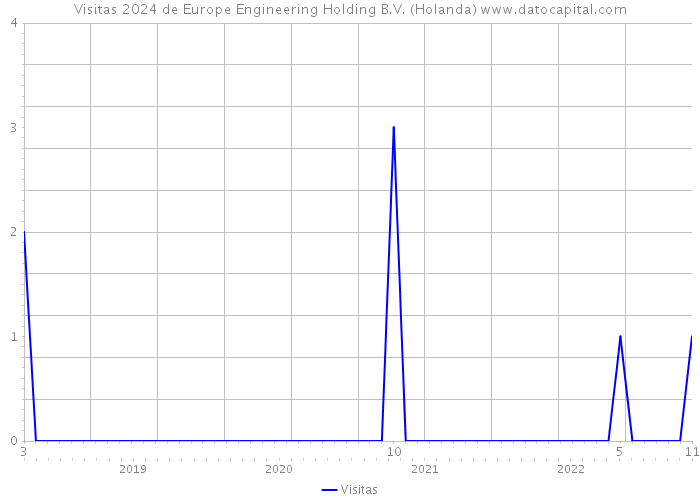 Visitas 2024 de Europe Engineering Holding B.V. (Holanda) 