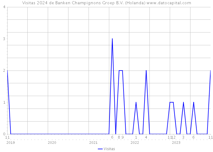 Visitas 2024 de Banken Champignons Groep B.V. (Holanda) 