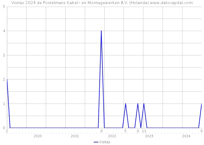 Visitas 2024 de Postelmans Kabel- en Montagewerken B.V. (Holanda) 