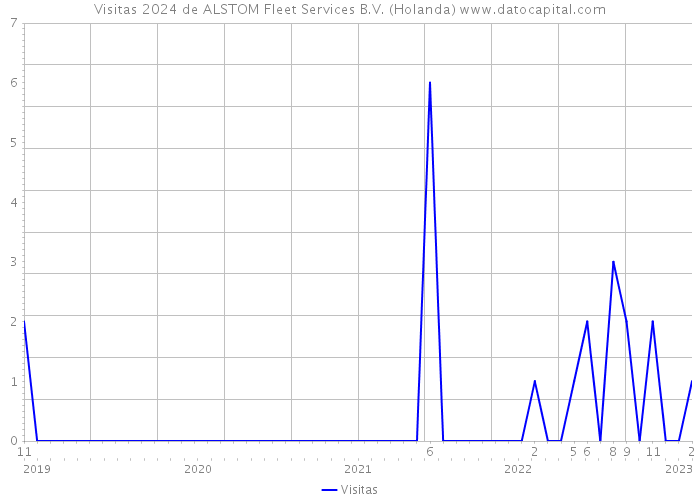 Visitas 2024 de ALSTOM Fleet Services B.V. (Holanda) 