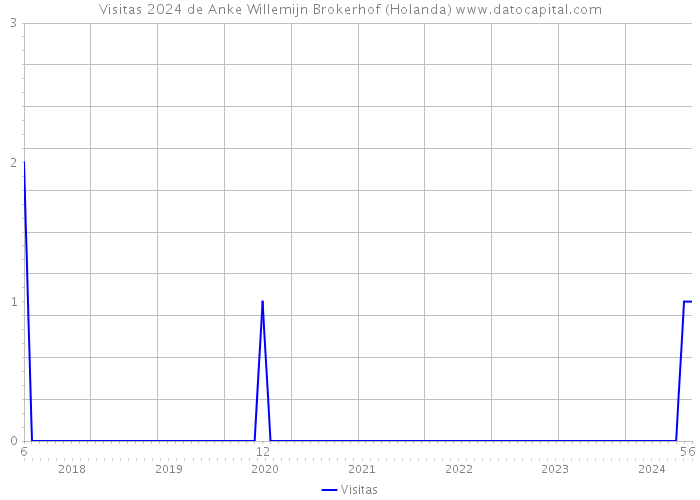 Visitas 2024 de Anke Willemijn Brokerhof (Holanda) 