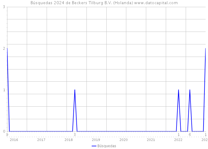 Búsquedas 2024 de Beckers Tilburg B.V. (Holanda) 