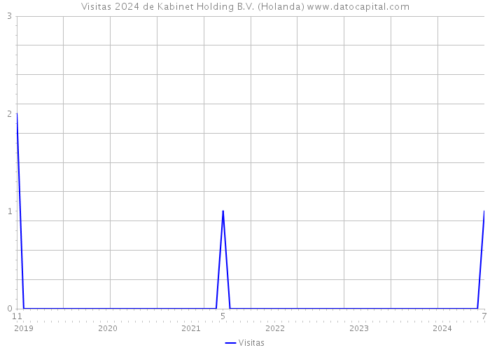 Visitas 2024 de Kabinet Holding B.V. (Holanda) 