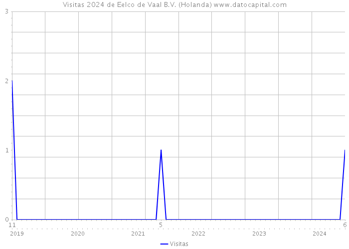 Visitas 2024 de Eelco de Vaal B.V. (Holanda) 