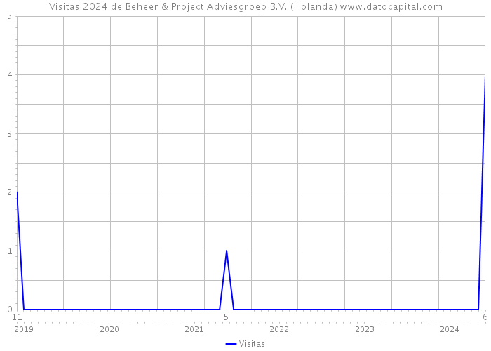 Visitas 2024 de Beheer & Project Adviesgroep B.V. (Holanda) 