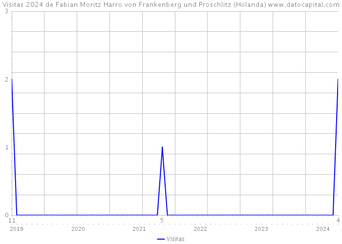 Visitas 2024 de Fabian Moritz Harro von Frankenberg und Proschlitz (Holanda) 