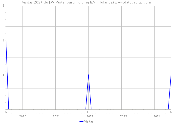 Visitas 2024 de J.W. Ruitenburg Holding B.V. (Holanda) 