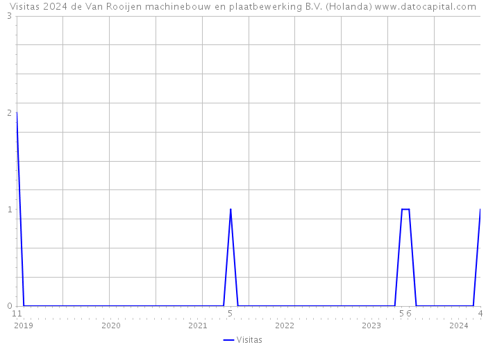 Visitas 2024 de Van Rooijen machinebouw en plaatbewerking B.V. (Holanda) 
