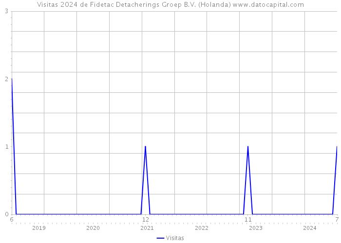Visitas 2024 de Fidetac Detacherings Groep B.V. (Holanda) 