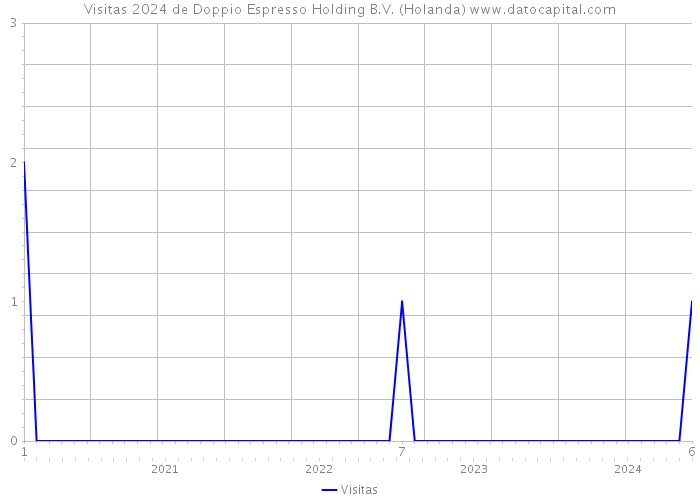 Visitas 2024 de Doppio Espresso Holding B.V. (Holanda) 