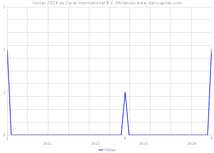 Visitas 2024 de Carat International B.V. (Holanda) 