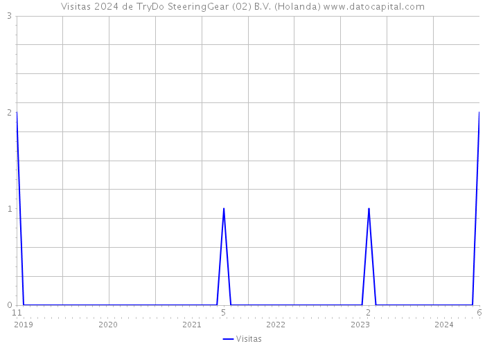 Visitas 2024 de TryDo SteeringGear (02) B.V. (Holanda) 