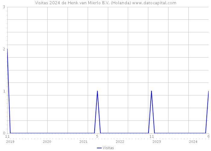 Visitas 2024 de Henk van Mierlo B.V. (Holanda) 